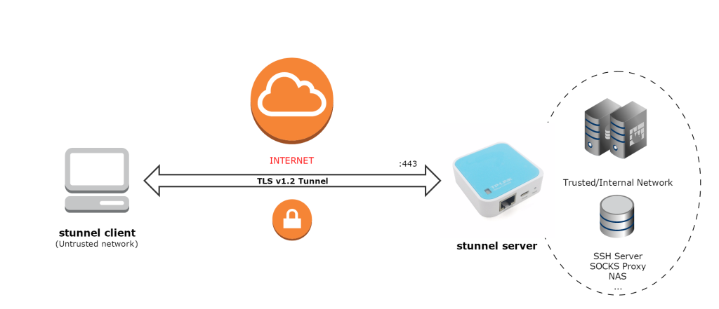 blocking stunnel