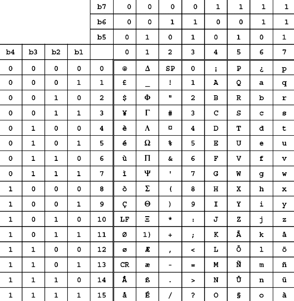 GSM7 Alphabet