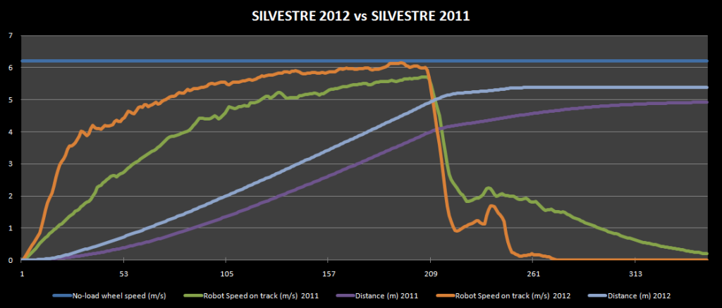 Silvestre Acceleration Improvements