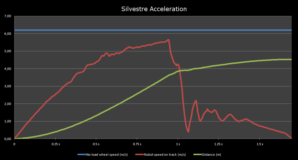 silvestre_acceleration_g