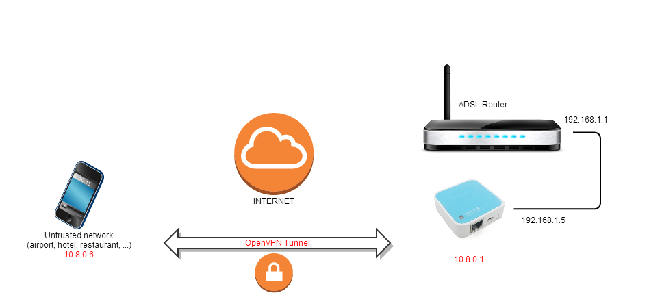 OpenVPN Diagram